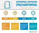 ՀՀ ԱՆ. Ապահովագրության ներդրումը` փուլային