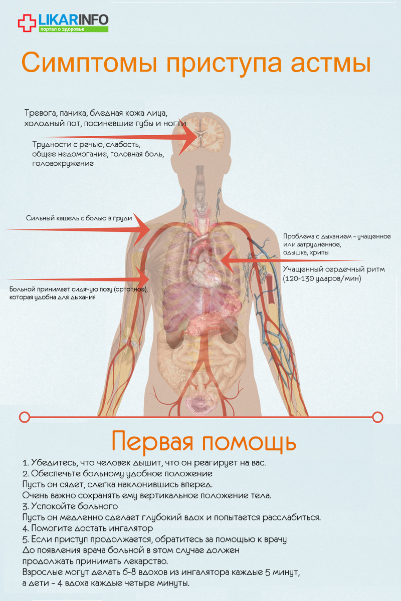 Приступ астмы. Что делать в домашних условиях?